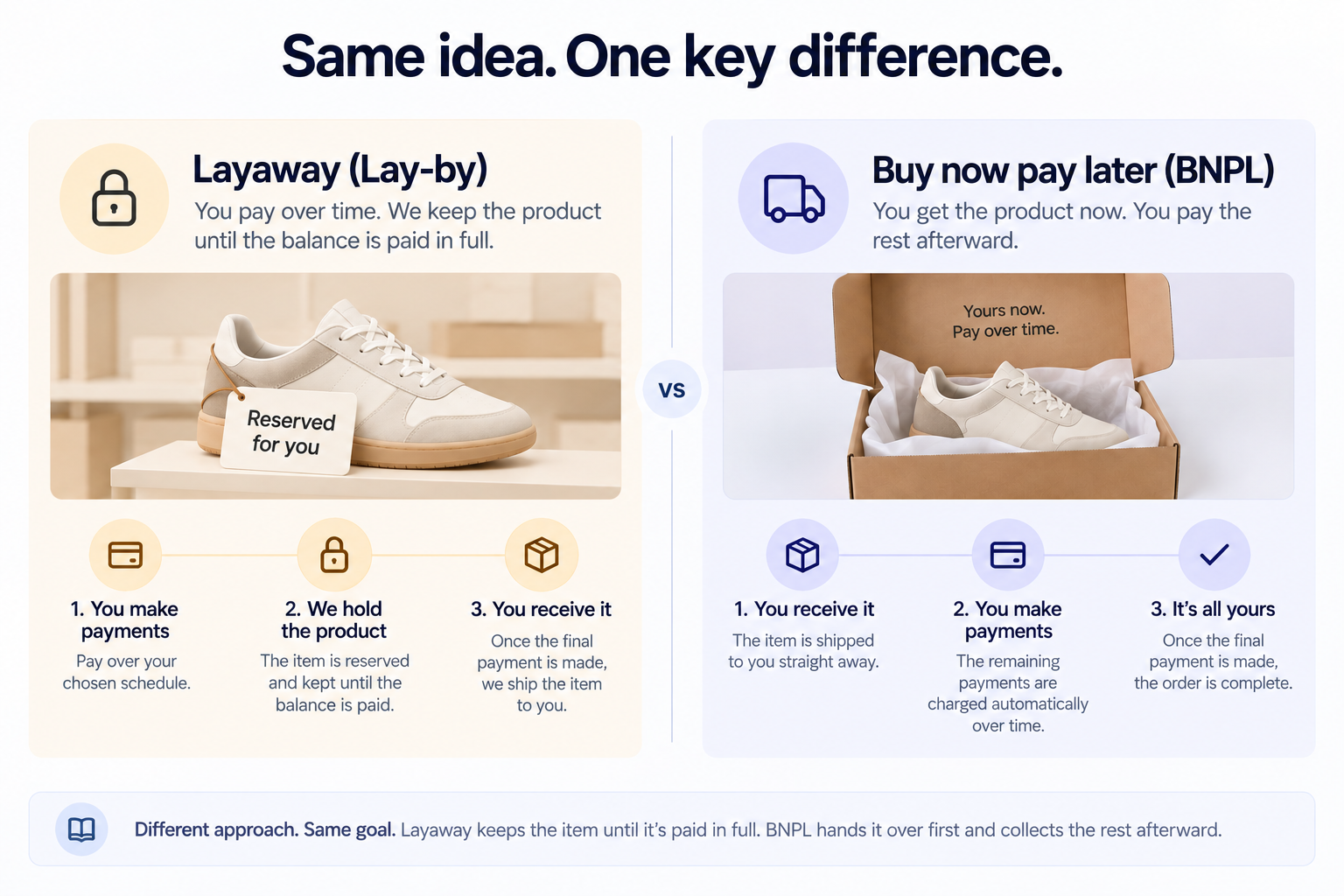 Layaway vs BNPL