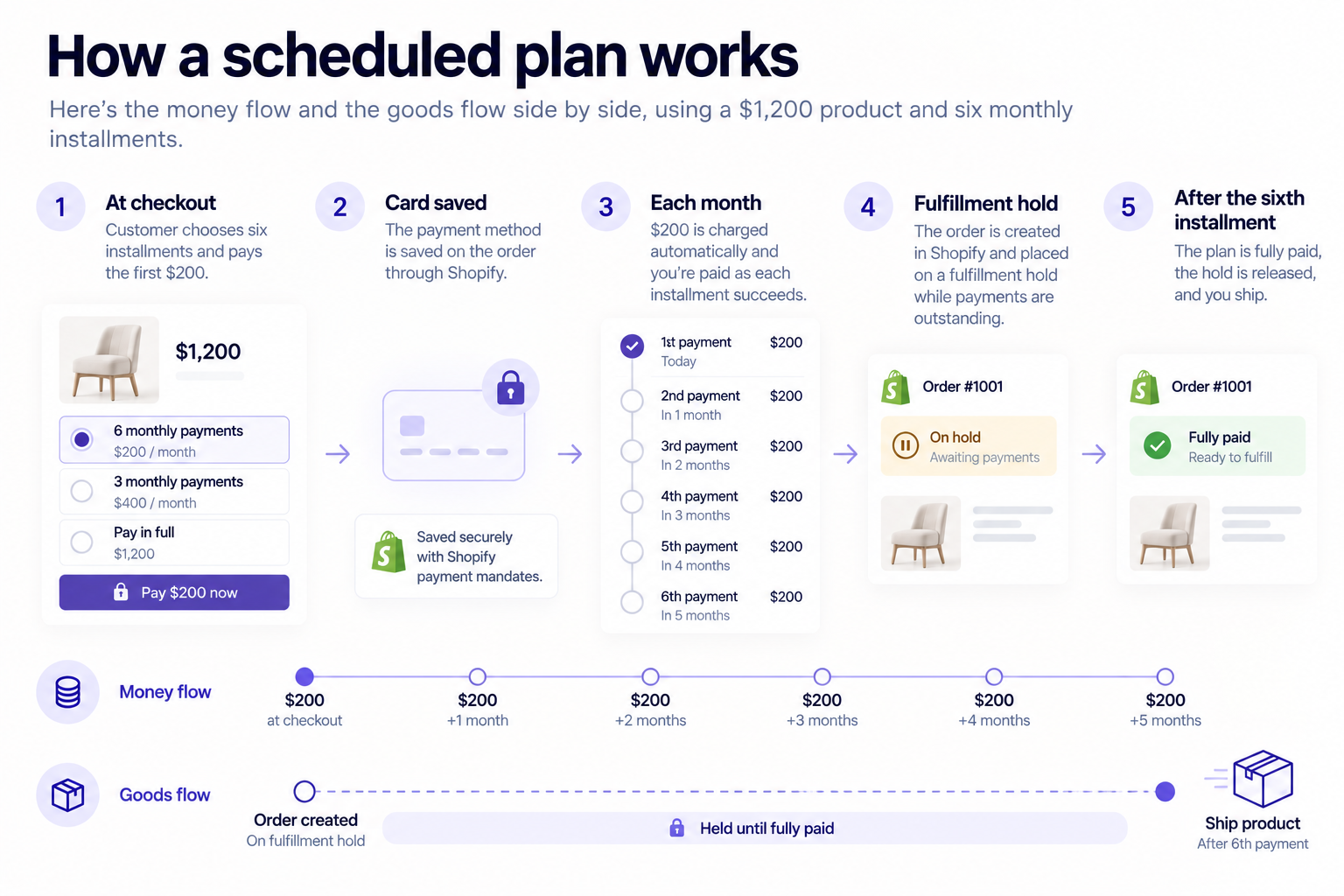 How a scheduled plan works