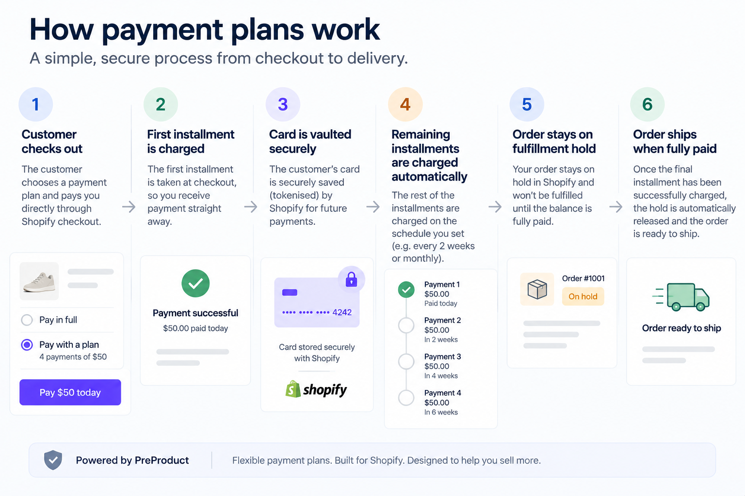 How payment plans work