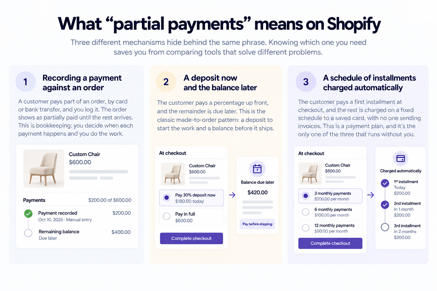 Three ways partial payments work on shopify